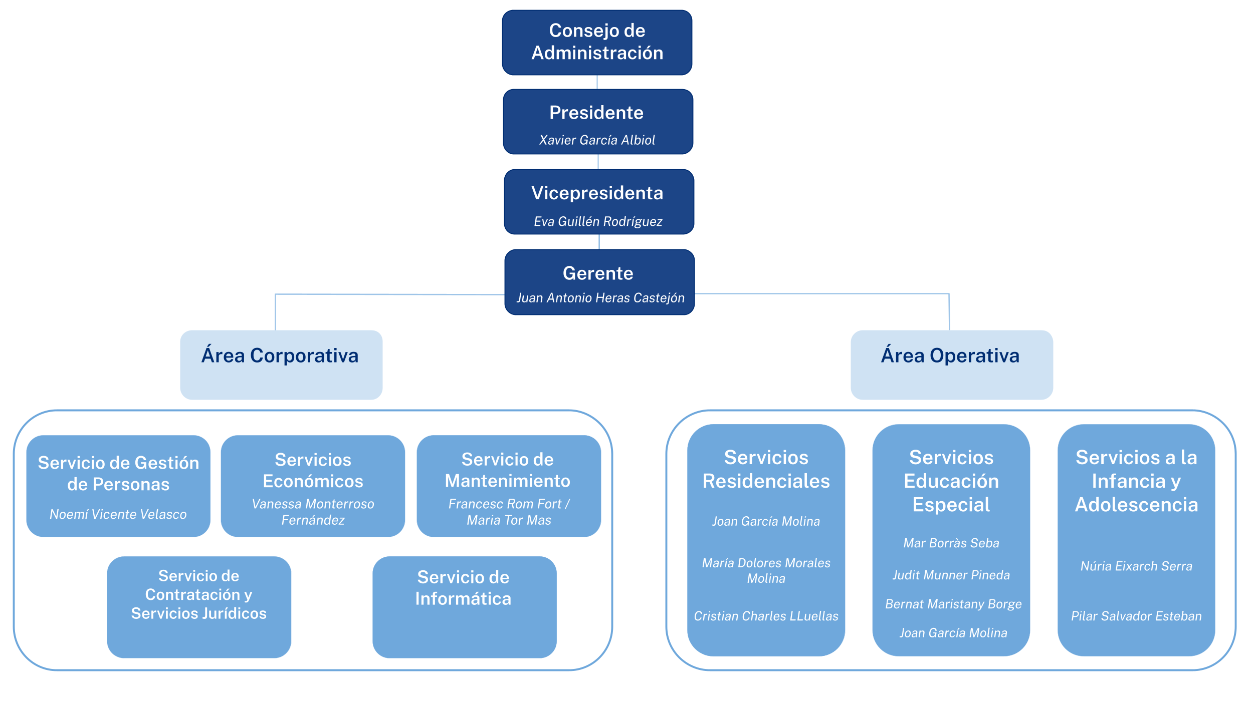 Organigrama IMSP Institut Municipal De Serveis Personals De Badalona